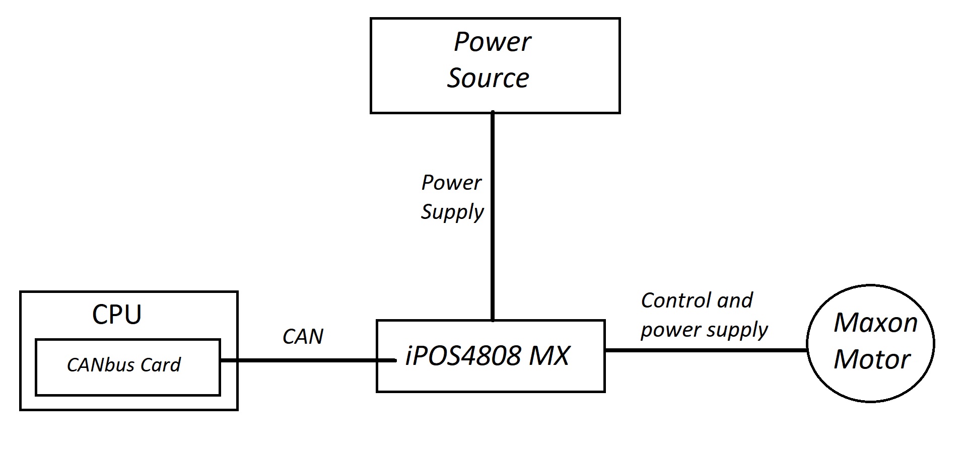 Diagram of the conections of the system's elements